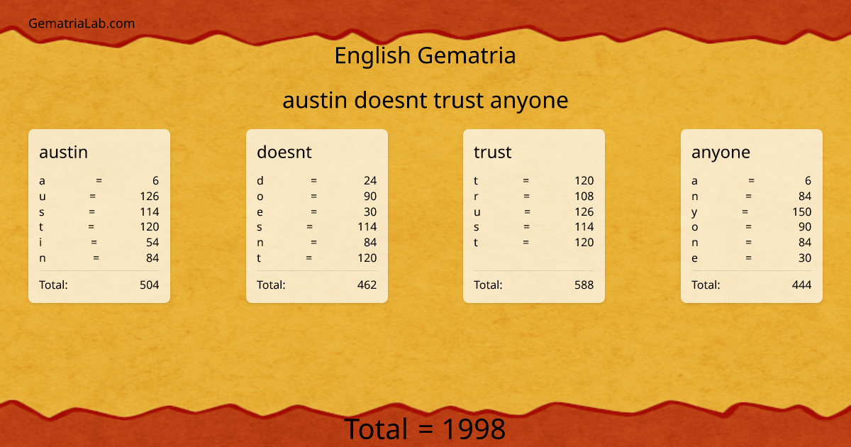 austin doesnt trust anyone in english Gematria